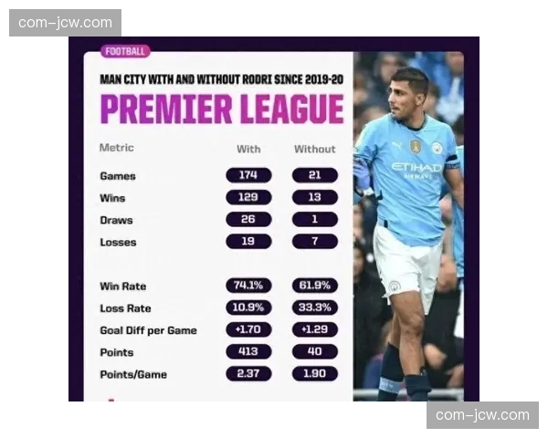 罗德里负荷过重影响曼城中场 缺阵时胜率下降三成 罗德里负荷过重影响曼城中场 缺阵时胜率下降三成